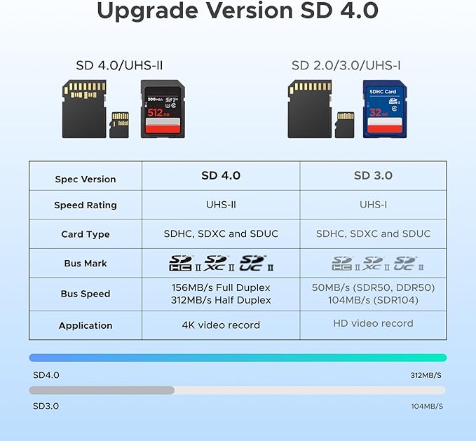 UGREEN USB C SD 4.0 Card Reader USB Memory Card Reader for SDXC, SDHC, MicroSD, MMC, RS-MMC, Micro SDXC, Micro SDHC, UHS-II, and UHS-I Support 312 MB/s SD