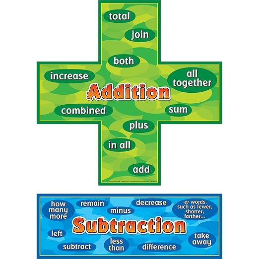 Really Good Stuff Addition-Subtraction Words Posters Set