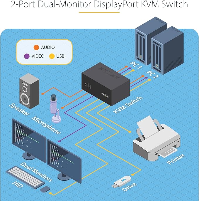 StarTech.com 2-Port Dual-Monitor DisplayPort KVM Switch, 4K 60Hz, 2X USB 5Gbps Hub Ports, 2X USB 2.0 HID Ports, Hotkey and Push-Button Switching, TAA Compliant (P2DD46A2-KVM-SWITCH)